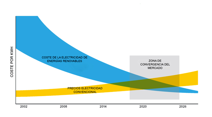 Schneider convergencia renovables-convencionales