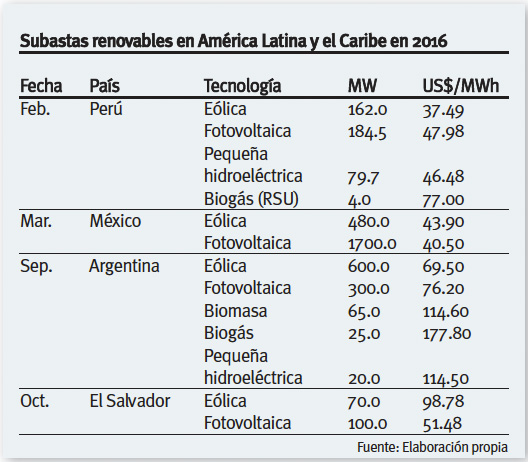 Tabla Subastas de Renovables en Latinoamérica