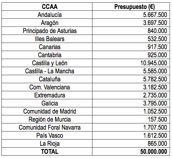 Programa PREE 5.000. Tabla reparto ayudas