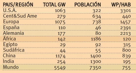 Energía por habitante en el mundo. ER150