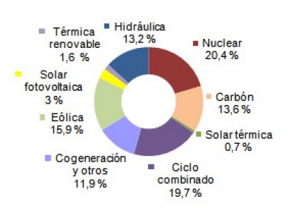 La generación eléctrica con renovables pierde fuelle en los ocho primeros meses del año