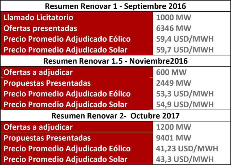 Tabla Regina Ranieri. RenovAr