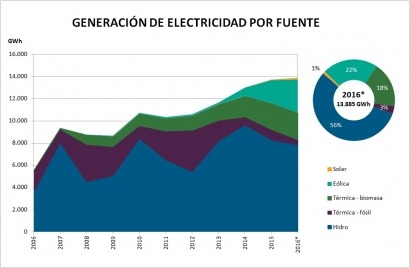 Las renovables cubrieron en 2016 el 61% del abastecimiento eléctrico: 5% la eólica, 12% la hidráulica y 44% la biomasa