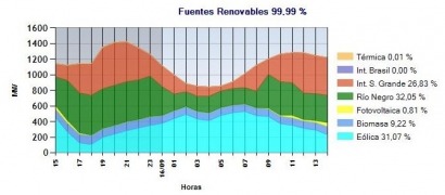 Las renovables ya cubren casi el 100% de la demanda eléctrica