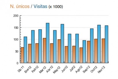 Segundo mes consecutivo con más de 100.000 visitantes únicos