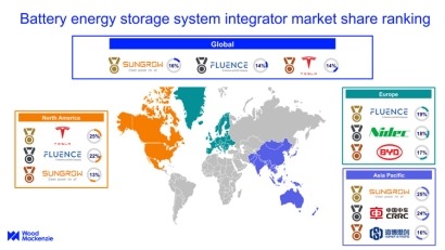 Sungrow domina el mercado global de integradores de baterías