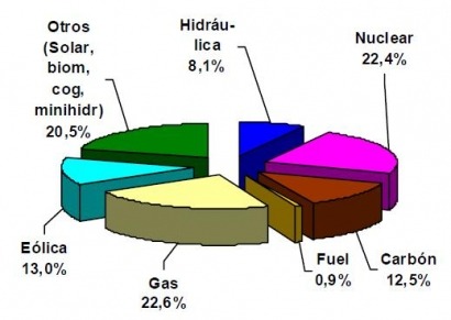 La electricidad del mes pasado fue un 22,52% más sucia que la de junio de 2010
