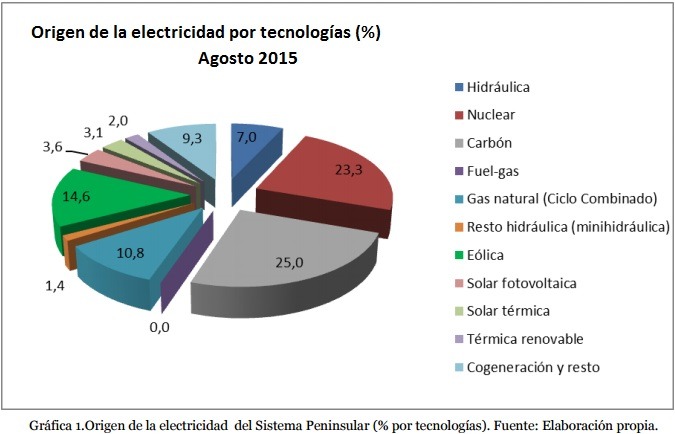 Origen de la electricidad por tecnologías agosto 2015