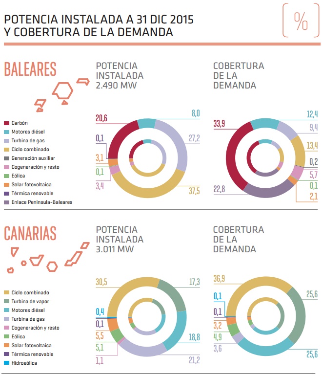 Potencia instalada a 31 de diciembre de 2015 en Canarias y Baleares