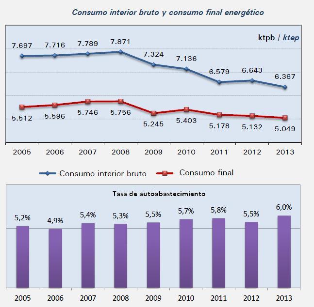 Consumo de energía Euskadi 2013