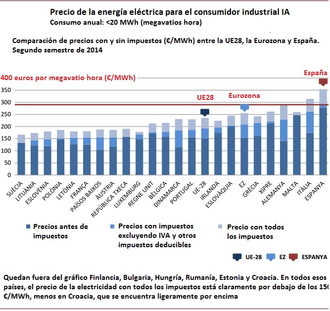 Precio de la energía eléctrica comparado pymes eurostat