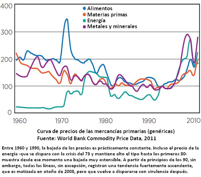 Incremento precios materias primas y energía 1960-2010