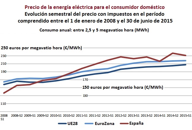 Evolución precio de la electricidad segmento doméstico 2008-2015
