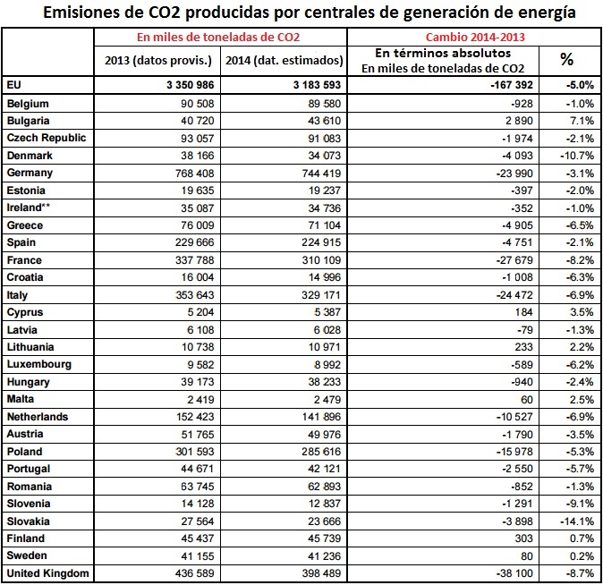 Emisiones de CO2 2013 y 2014 de la UE del sector energético