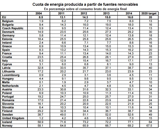 % Renovables sobre el consumo bruto de energía final