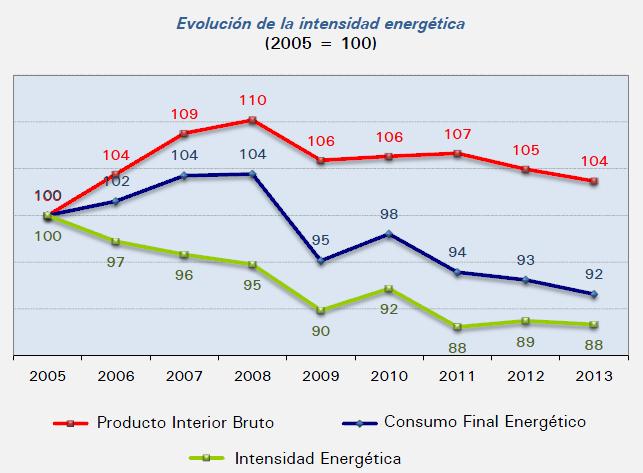 Evolución intensidad energética Euskadi 2005 - 2013