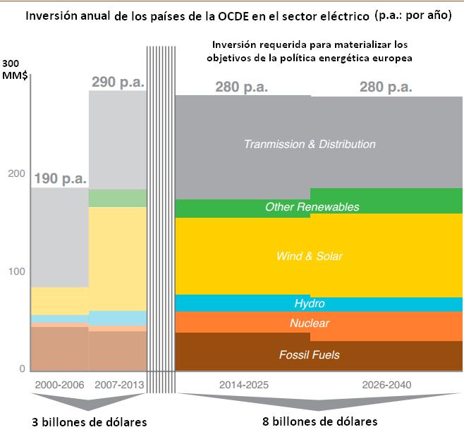 Inversión anual en países OCDE para que UE alcance en 2040 sus objetivos, según el Foro de Davos