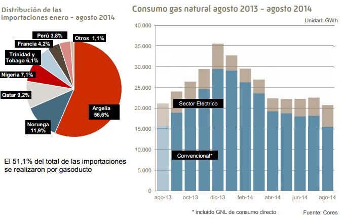 Importaciones de gas natural. España