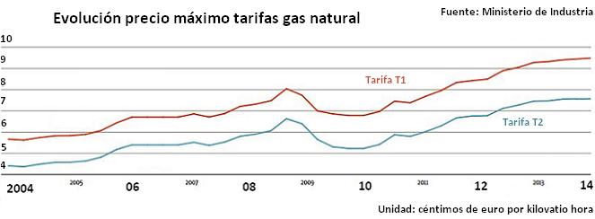 Evolución precio máximo tarifas gas natural