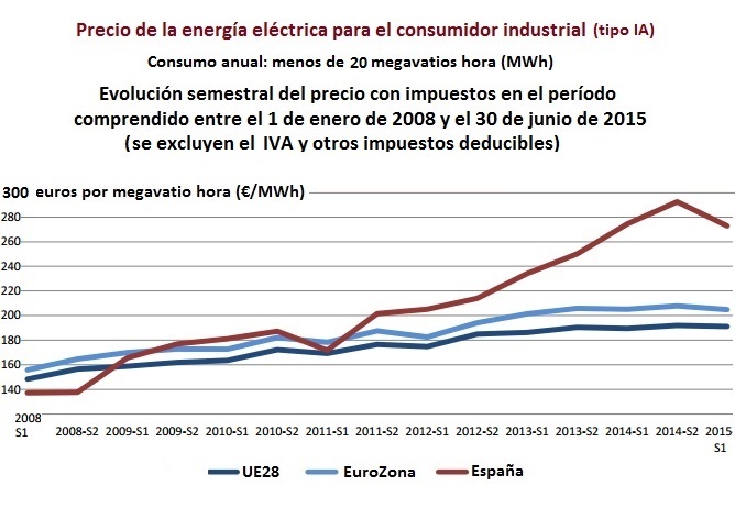 Evolución precio electricidad que consumen las pymes 2008-2015