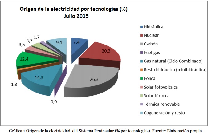 Origen de la electricidad por tecnologías julio 2015