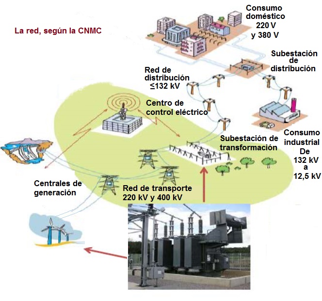 La red eléctrica, según la CNMC