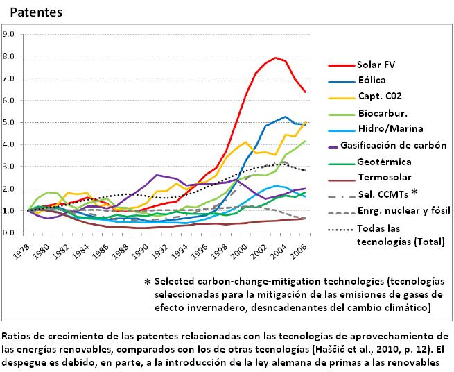 Patentes tecnologías renovables