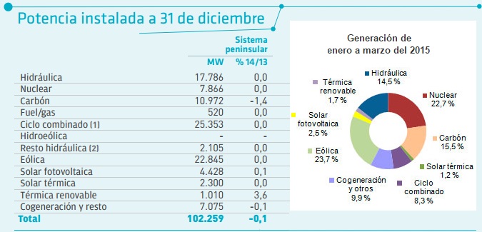 Mix eléctrico enero marzo 2015