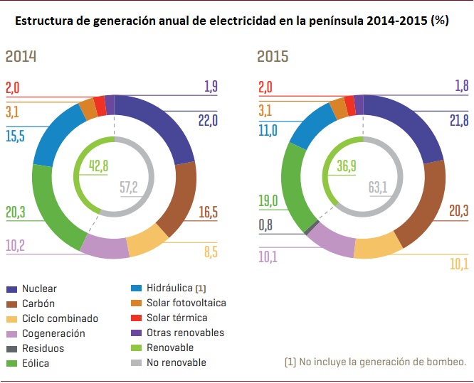 Informe del sistema eléctrico español 2015