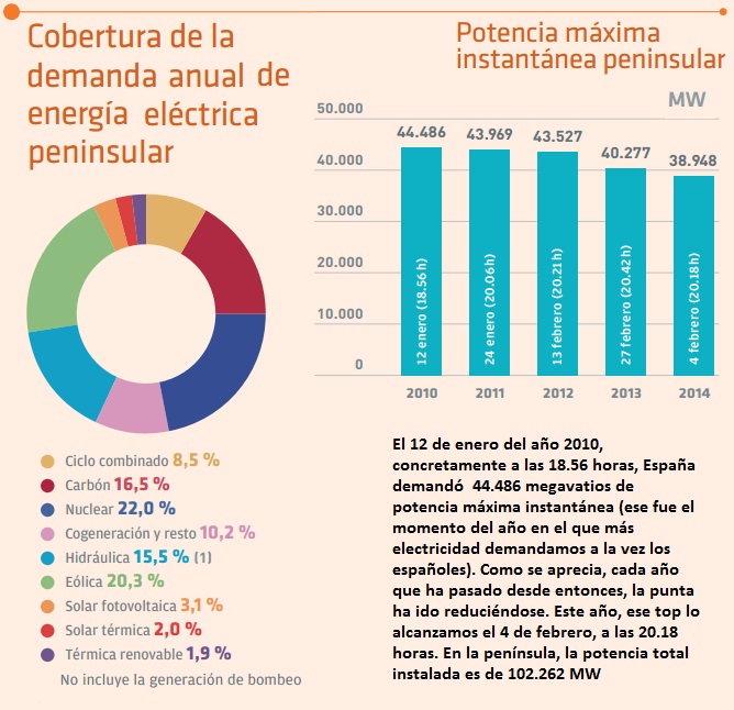 Cobertura de la demanda anual de energía eléctrica peninsular