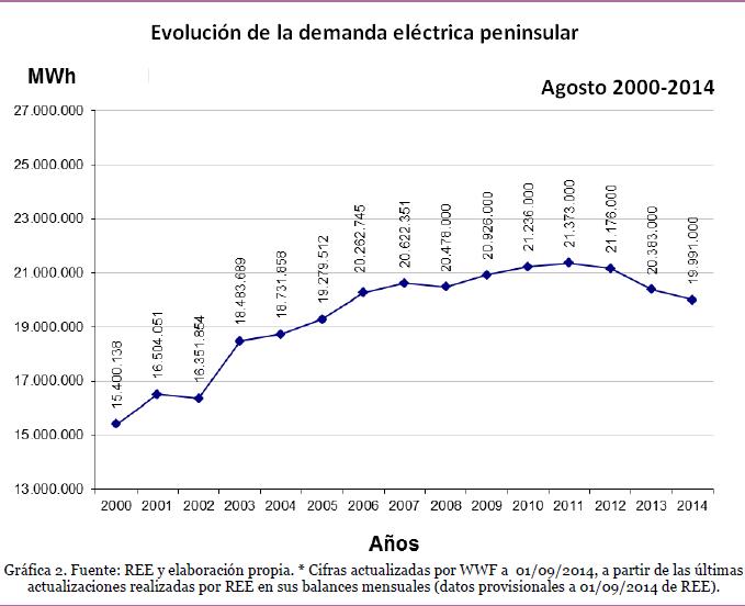 Evolución de la demanda eléctrica peninsular agostos 2000 2014
