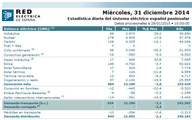 Mix de generación eléctrica diciembre 2014, según REE