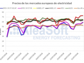 El mes de julio más caro de la década