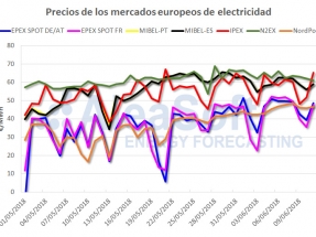 El aumento de la producción eólica moderará los precios del mercado eléctrico esta semana