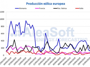 El viento y la Semana Santa hacen bajar el precio de la electricidad