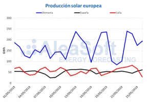 La alta producción renovable logra precios negativos en los mercados eléctricos de Alemania, Francia y Bélgica