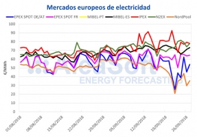 Baja el precio del mercado eléctrico ibérico por las condiciones meteorológicas