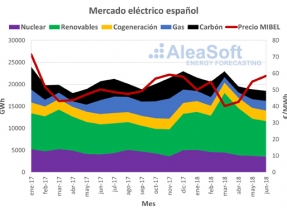 Nuevo récord del mercado eléctrico español con el segundo trimestre del año más caro de la década
