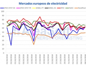 Repunte en los futuros de gas, carbón, CO2 y electricidad