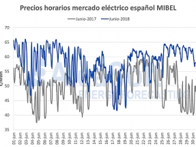 El mercado eléctrico español cierra el segundo mes de junio más caro de la historia