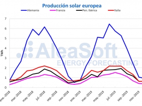 2019: buena producción con renovables en Europa y bajada de precios