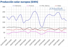 España ha producido en lo que va de julio un 61% más de energía solar y un 34% más de eólica que en julio de 2019