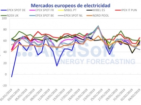 Los precios de la electricidad seguirán al alza en 2019 por la previsión de subida de los combustibles y del CO2