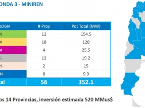 La Ronda 3 del programa RenovAr recibe ofertas para 56 nuevos proyectos renovables que suman más de 350 MW