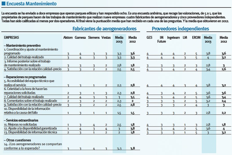 Encuesta Mantenimiento Eólico 2013