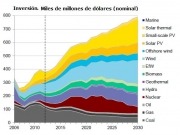 La inversión en renovables se triplicará en los próximos 15 años