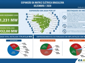 En 2020, las plantas renovables de generación eléctrica que entraron en operación representaron más del 50 % de la potencia total