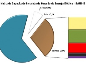 En un año la capacidad eólica creció más del 40%