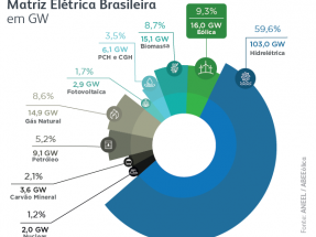 La capacidad eólica instalada alcanza los 16 GW