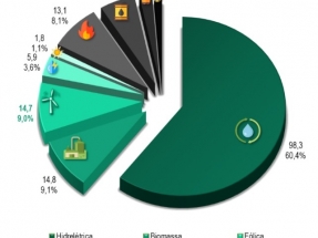 A punto de alcanzar los 15 GW eólicos y el segundo lugar en la matriz eléctrica